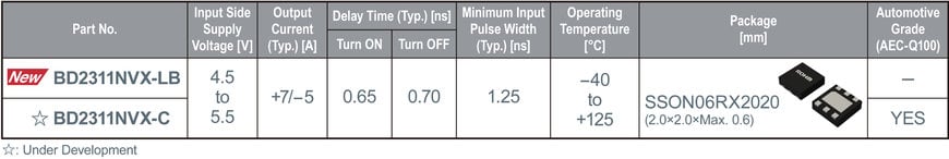 ROHM’s New Ultra-High-Speed Gate Driver IC: Maximizing the Performance of GaN Devices